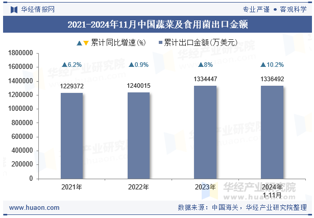 2021-2024年11月中国蔬菜及食用菌出口金额