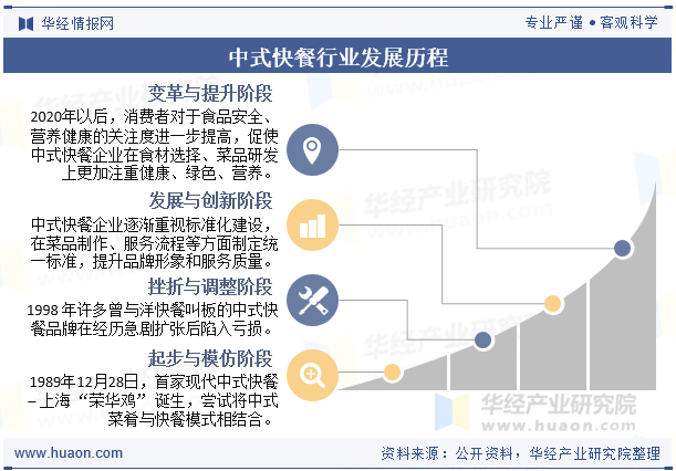 中式快餐行业发展历程