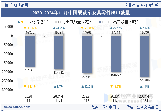 2020-2024年11月中国婴孩车及其零件出口数量