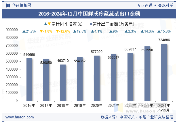 2016-2024年11月中国鲜或冷藏蔬菜出口金额