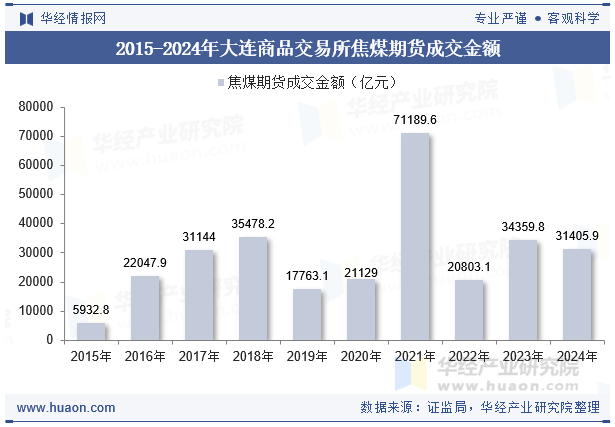 2015-2024年大连商品交易所焦煤期货成交金额