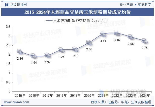 2015-2024年大连商品交易所玉米淀粉期货成交均价