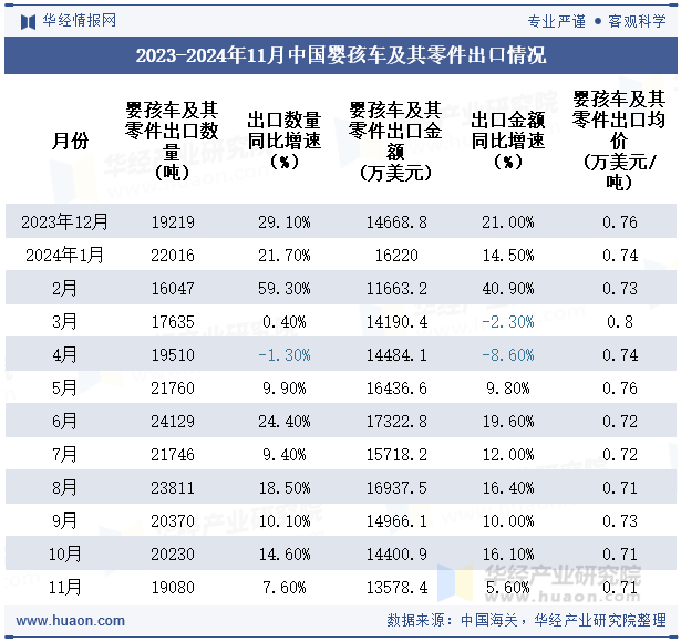 2023-2024年11月中国婴孩车及其零件出口情况