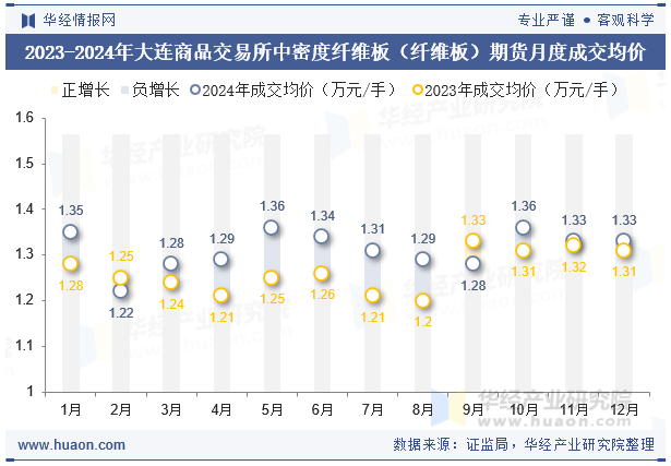 2023-2024年大连商品交易所中密度纤维板（纤维板）期货月度成交均价