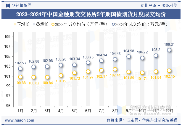 2023-2024年中国金融期货交易所5年期国债期货月度成交均价