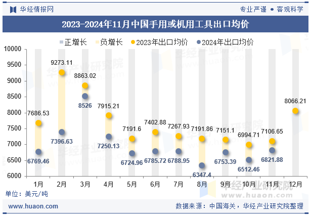 2023-2024年11月中国手用或机用工具出口均价