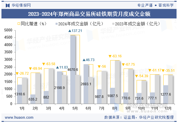 2023-2024年郑州商品交易所硅铁期货月度成交金额