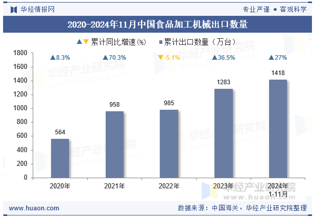 2020-2024年11月中国食品加工机械出口数量