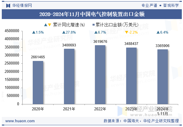 2020-2024年11月中国电气控制装置出口金额