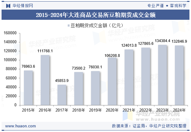 2015-2024年大连商品交易所豆粕期货成交金额