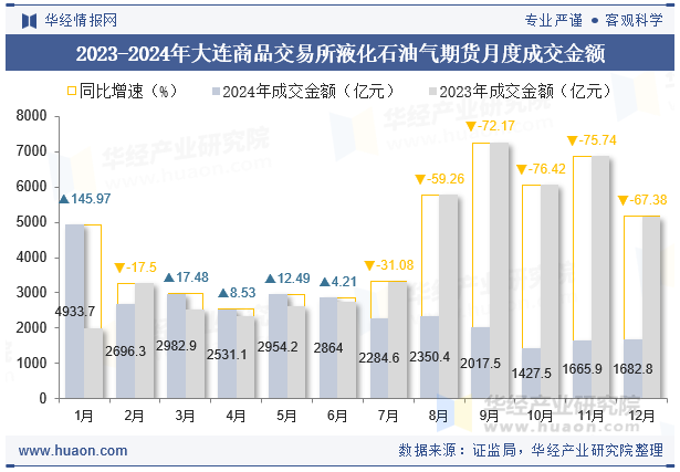 2023-2024年大连商品交易所液化石油气期货月度成交金额