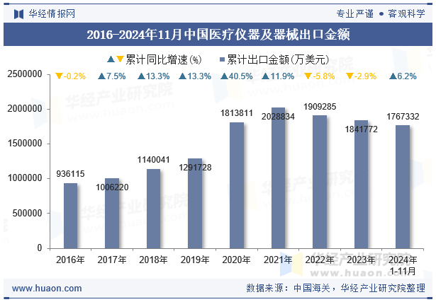 2016-2024年11月中国医疗仪器及器械出口金额