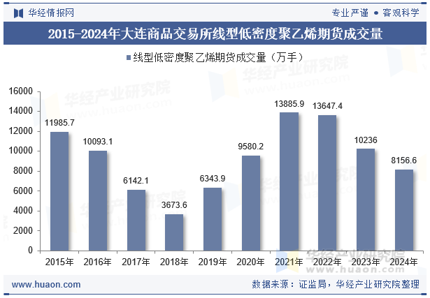 2015-2024年大连商品交易所线型低密度聚乙烯期货成交量