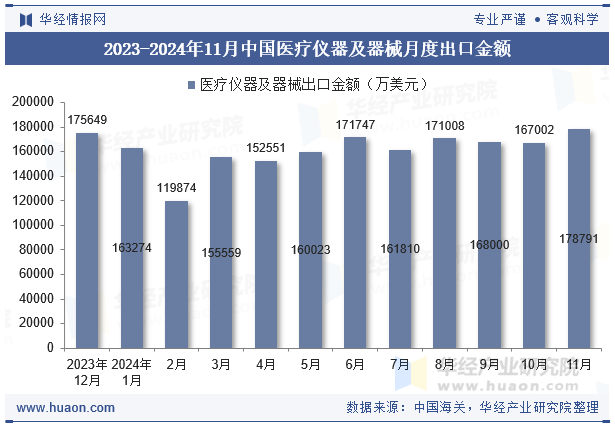 2023-2024年11月中国医疗仪器及器械月度出口金额