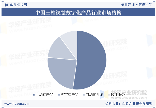 中国三维视觉数字化产品行业市场结构