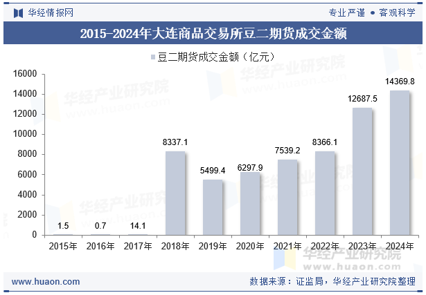 2015-2024年大连商品交易所豆二期货成交金额