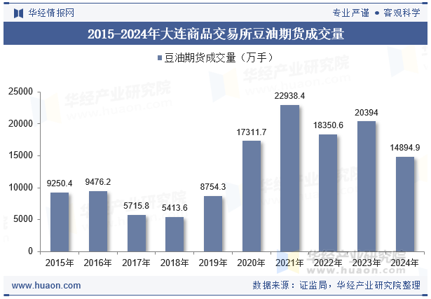 2015-2024年大连商品交易所豆油期货成交量