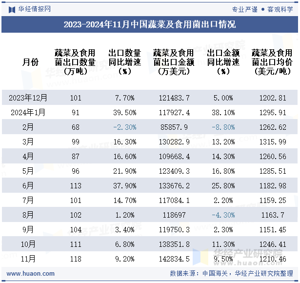 2023-2024年11月中国蔬菜及食用菌出口情况