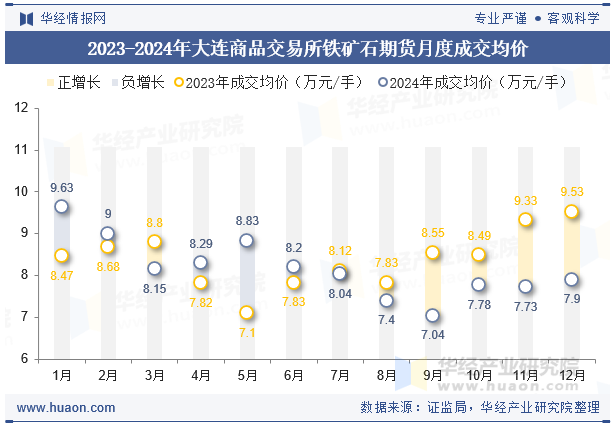 2023-2024年大连商品交易所铁矿石期货月度成交均价