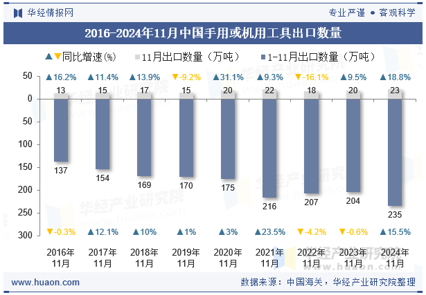 2016-2024年11月中国手用或机用工具出口数量