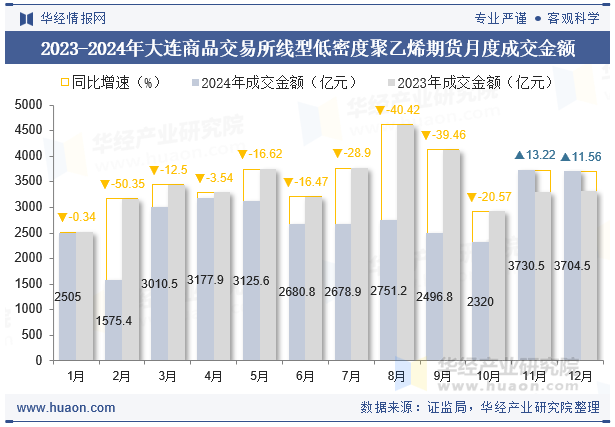 2023-2024年大连商品交易所线型低密度聚乙烯期货月度成交金额