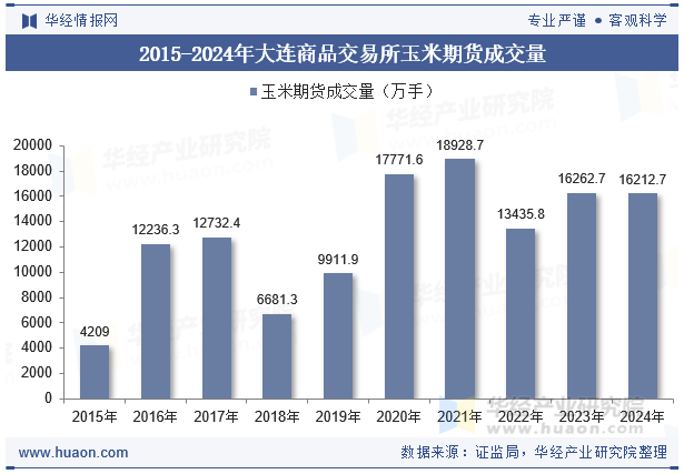 2015-2024年大连商品交易所玉米期货成交量