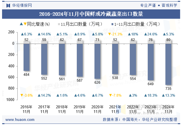 2016-2024年11月中国鲜或冷藏蔬菜出口数量