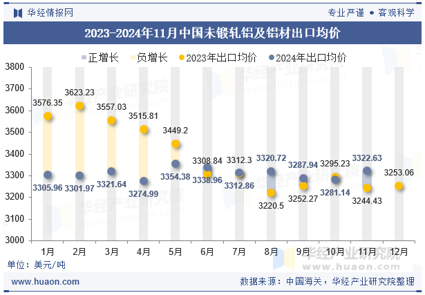 2023-2024年11月中国未锻轧铝及铝材出口均价