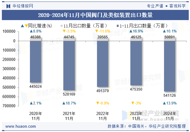 2020-2024年11月中国阀门及类似装置出口数量