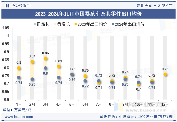 2023-2024年11月中国婴孩车及其零件出口均价