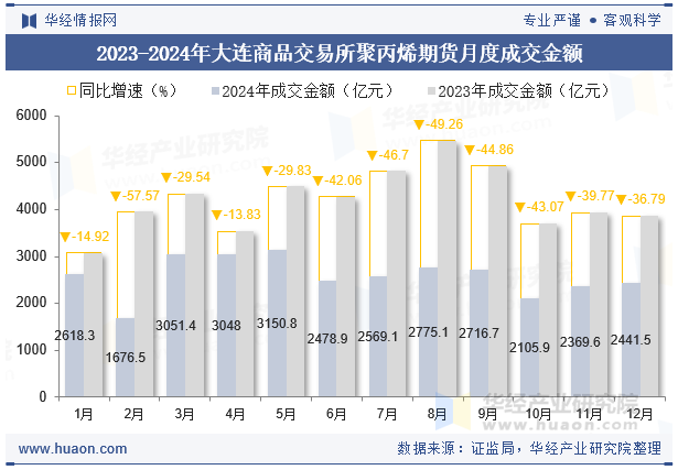 2023-2024年大连商品交易所聚丙烯期货月度成交金额