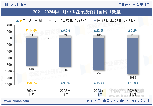 2021-2024年11月中国蔬菜及食用菌出口数量