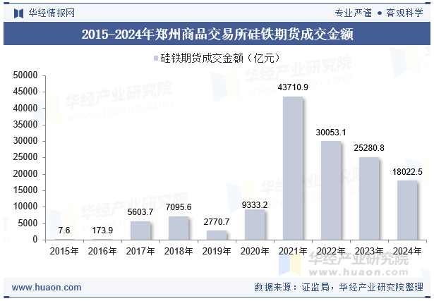 2015-2024年郑州商品交易所硅铁期货成交金额