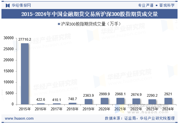 2015-2024年中国金融期货交易所沪深300股指期货成交量