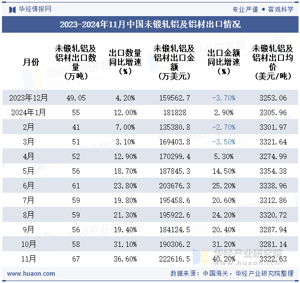 2023-2024年11月中国未锻轧铝及铝材出口情况