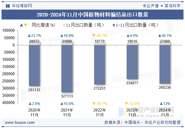 2020-2024年11月中国植物材料编结品出口数量