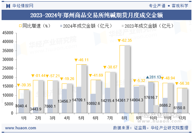 2023-2024年郑州商品交易所纯碱期货月度成交金额