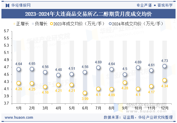 2023-2024年大连商品交易所乙二醇期货月度成交均价