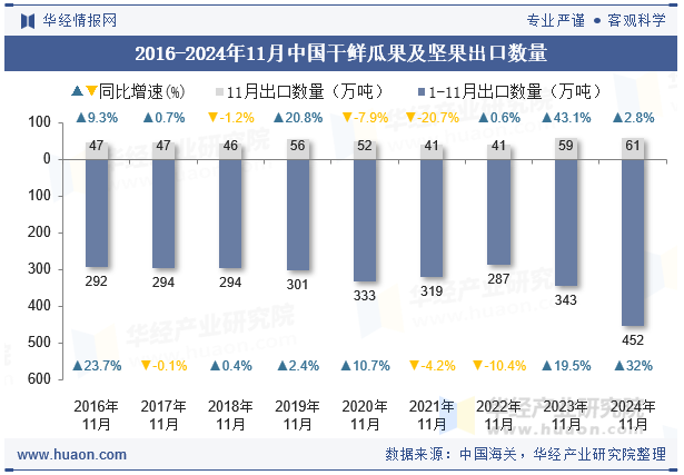 2016-2024年11月中国干鲜瓜果及坚果出口数量