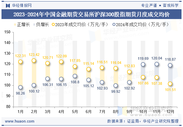 2023-2024年中国金融期货交易所沪深300股指期货月度成交均价