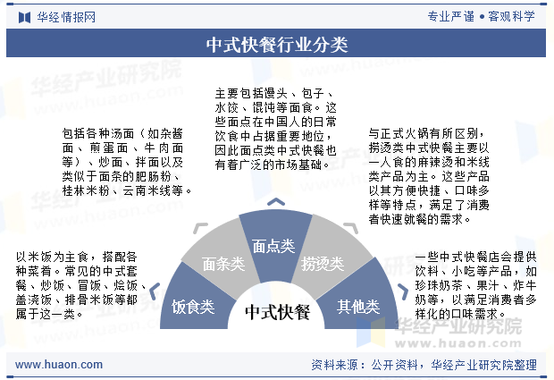 中式快餐行业分类