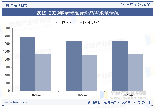 2019-2023年全球混合液晶需求量情况