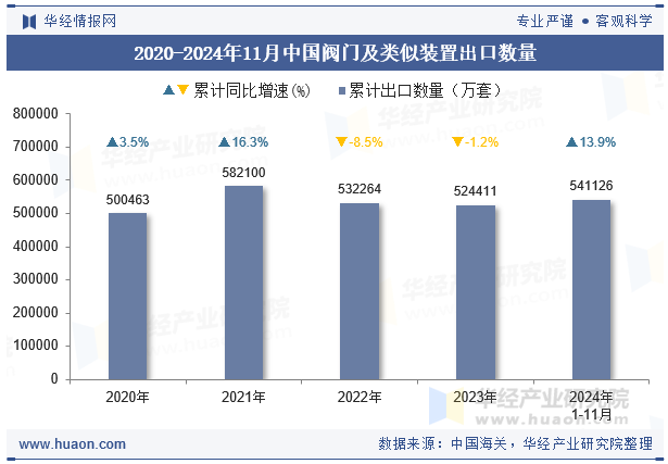 2020-2024年11月中国阀门及类似装置出口数量