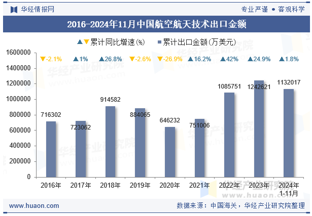 2016-2024年11月中国航空航天技术出口金额