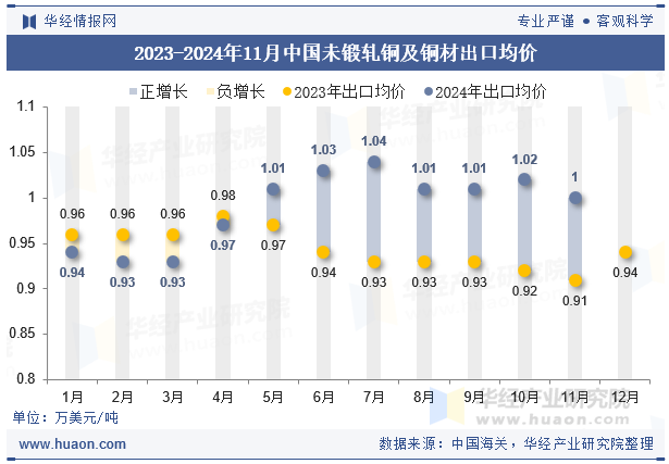 2023-2024年11月中国未锻轧铜及铜材出口均价