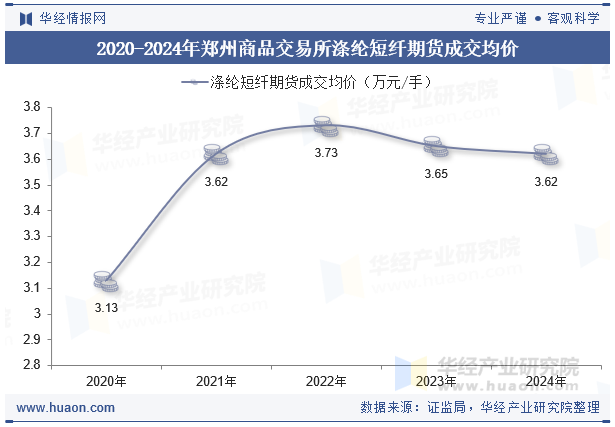 2020-2024年郑州商品交易所涤纶短纤期货成交均价