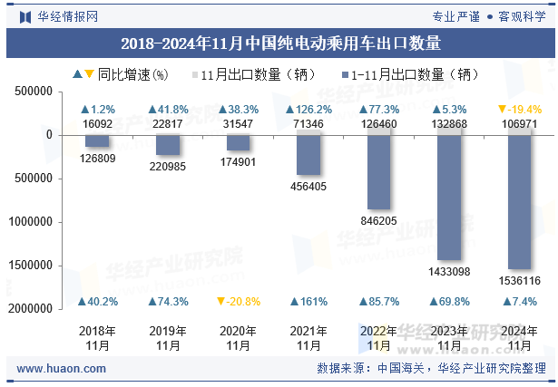 2018-2024年11月中国纯电动乘用车出口数量