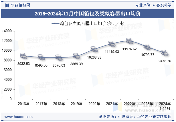 2016-2024年11月中国箱包及类似容器出口均价