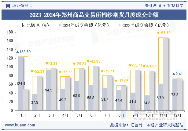 2023-2024年郑州商品交易所棉纱期货月度成交金额