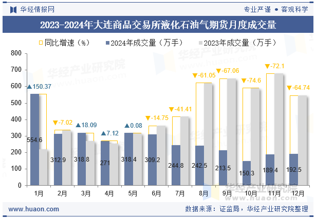 2023-2024年大连商品交易所液化石油气期货月度成交量